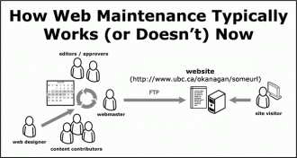 Traditional website maintenance process