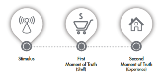 The traditional 3-step sales process - Stimulus, First Moment of Truth, Second Moment of Truth